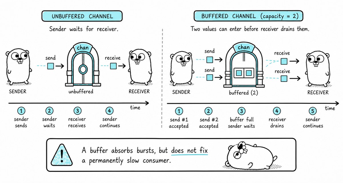 A comparison of unbuffered and buffered Go channels, showing sender waiting versus a small buffer absorbing a burst.