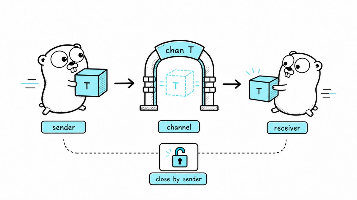 A Go channel rendezvous showing a sender, channel, receiver, and close responsibility owned by the sender.