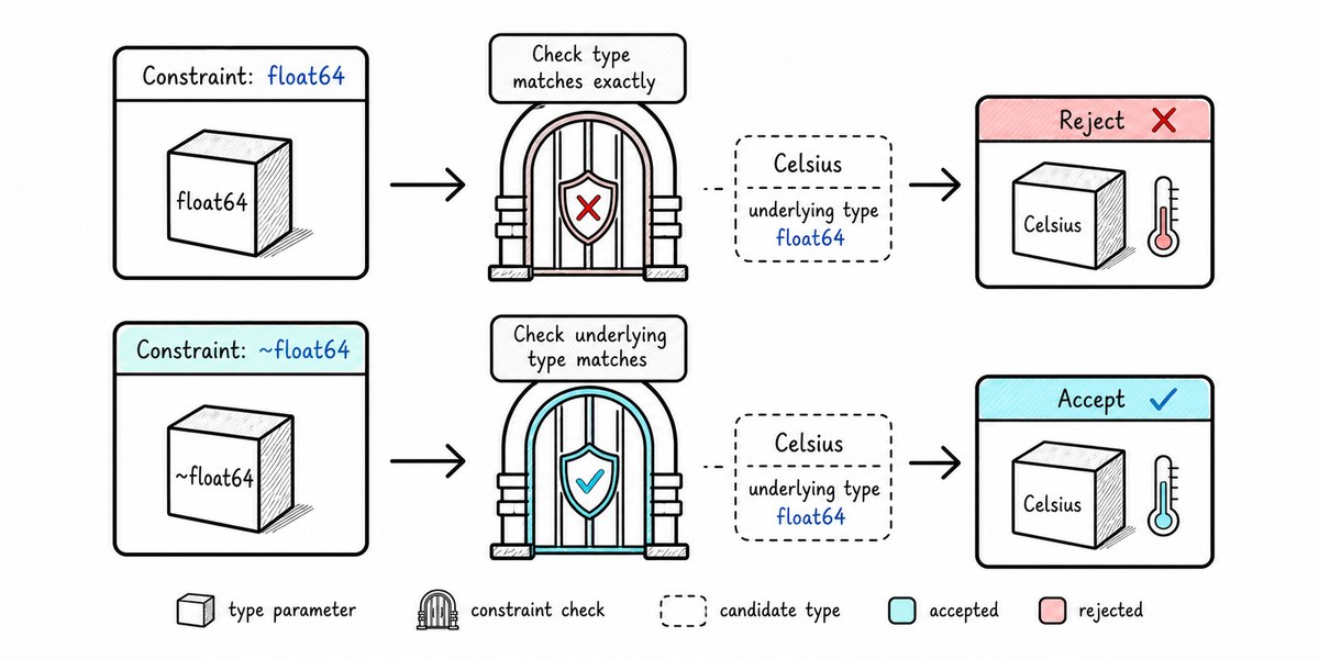 A named Celsius type is rejected by an exact float64 constraint but accepted by a ~float64 constraint because its underlying type matches.