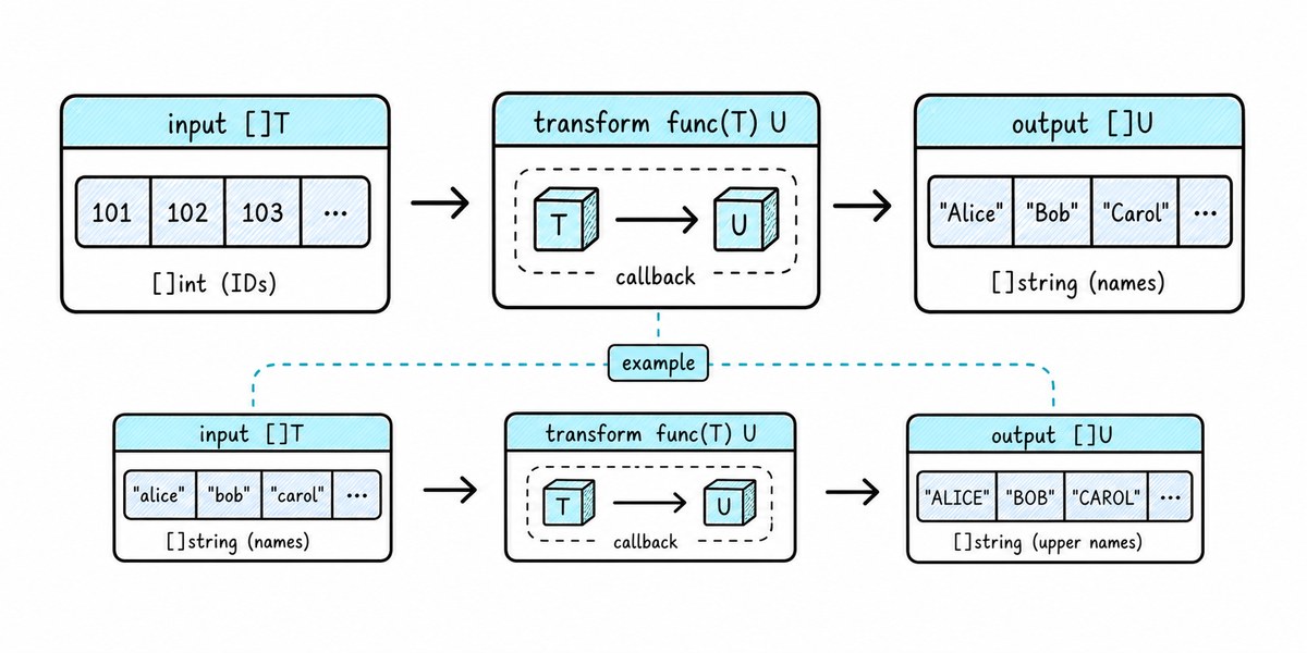 A Go Map generic function transforms an input slice through a callback into an output slice with a different element type.