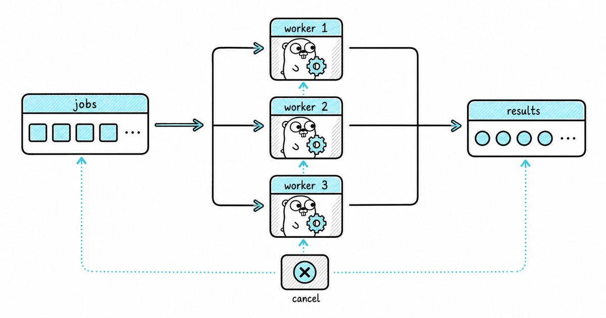 A bounded Go worker group receives jobs, merges results, and stops through a cancellation signal.