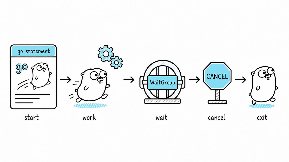 A Go goroutine lifecycle from start through work, waiting, cancellation, and clean exit.