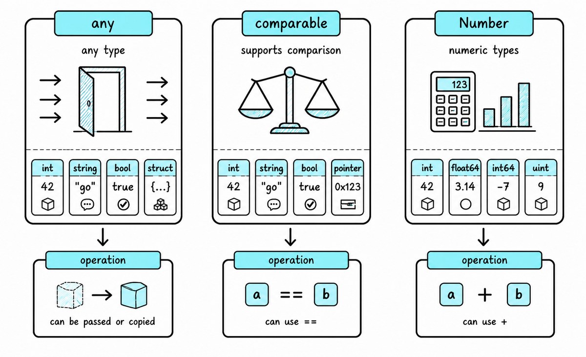 A comparison of Go’s any, comparable, and numeric constraints, showing the operations each constraint makes safe.