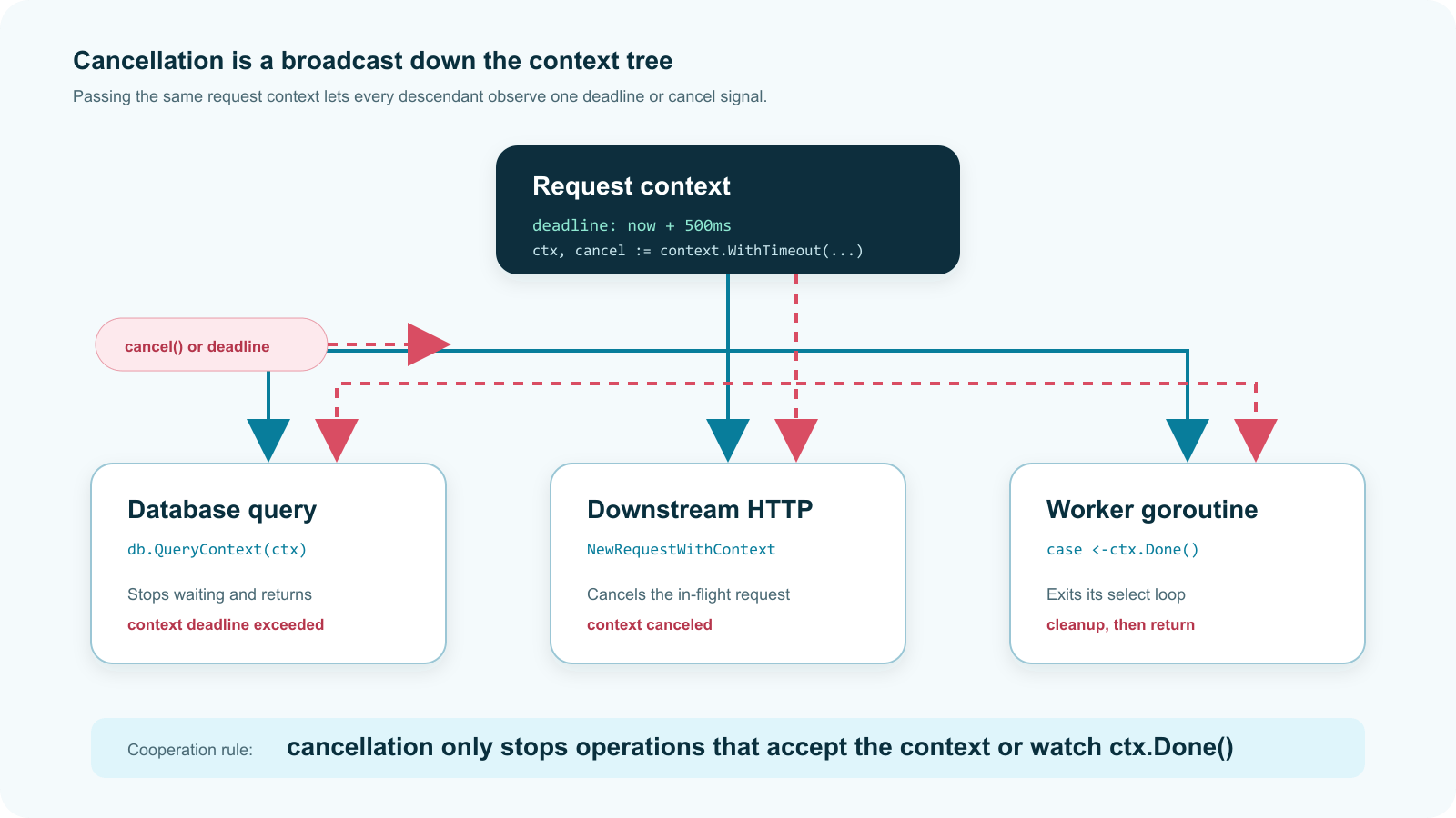 Context tree where one request deadline or cancel signal propagates to a database query, downstream HTTP request, and worker goroutine