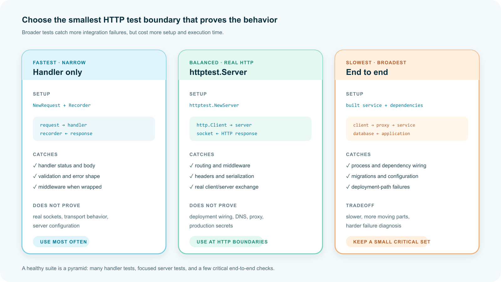 Comparison of handler-only, httptest server, and end-to-end HTTP test boundaries, including what each catches and its tradeoffs