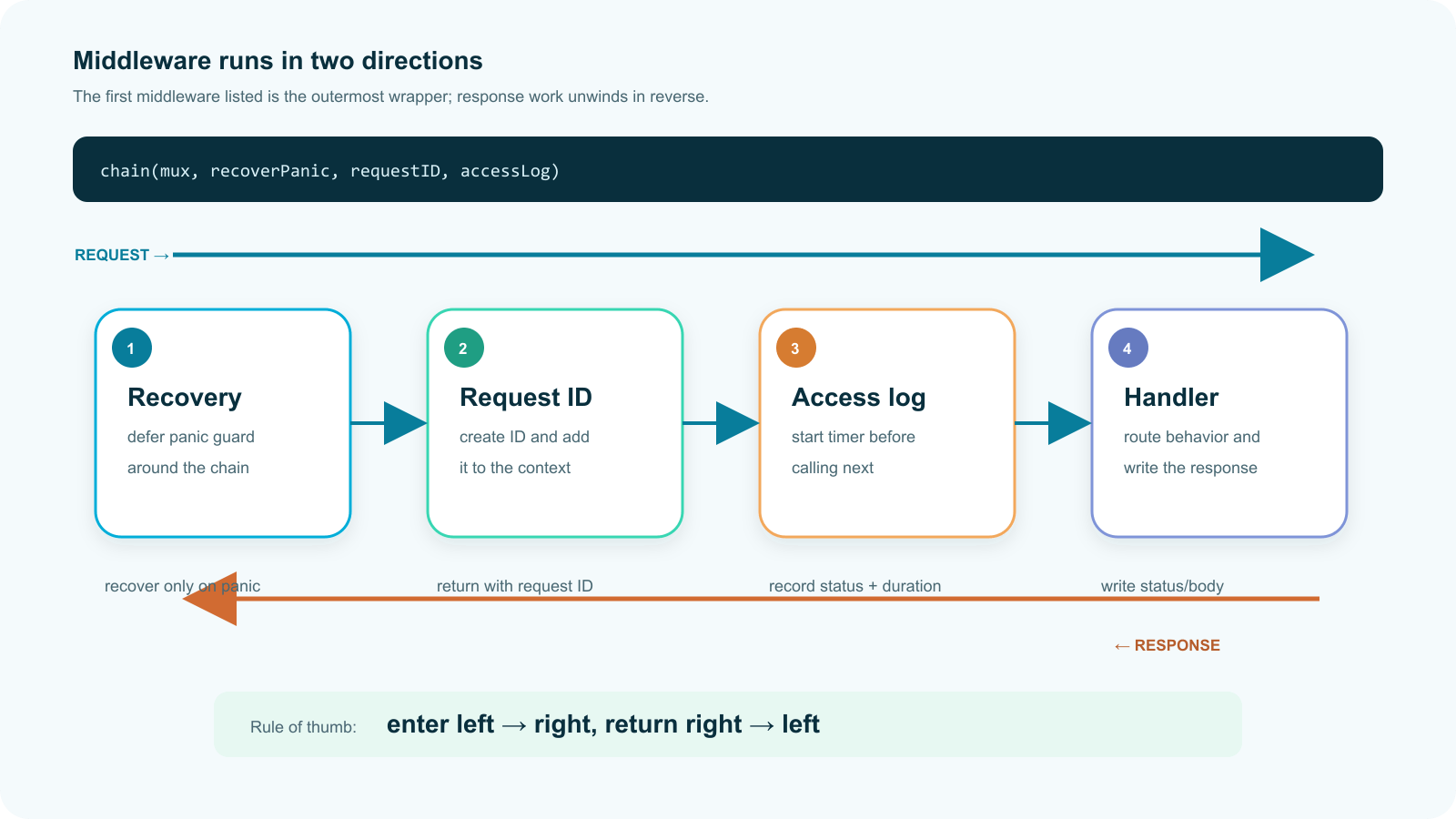 Middleware execution order showing a request entering recovery, request ID, and access logging before the handler and the response returning in reverse order