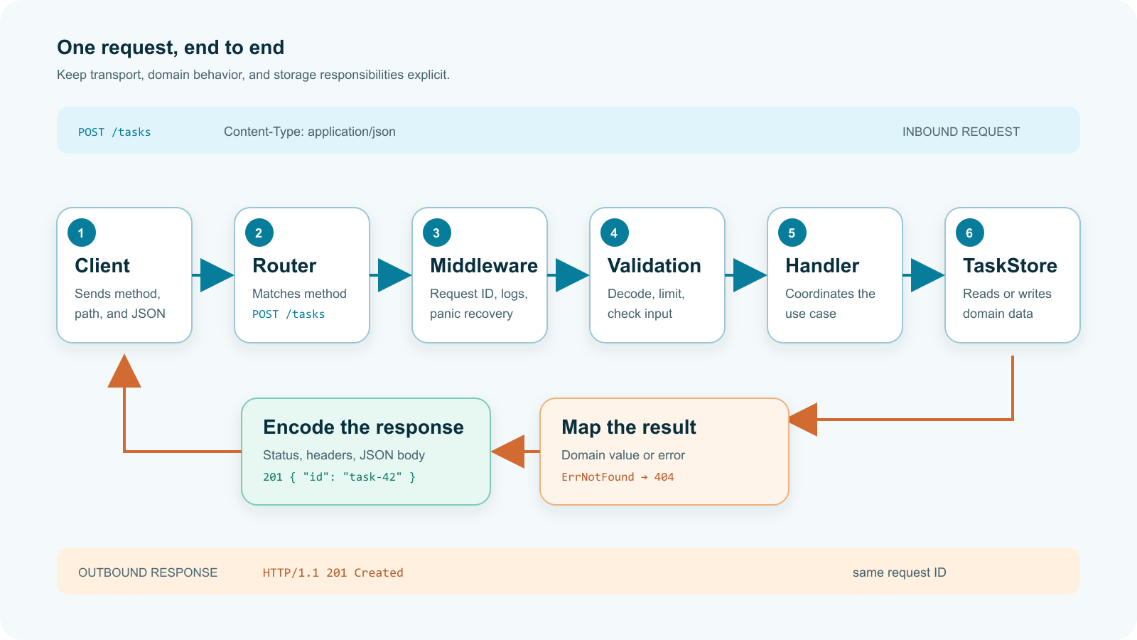 REST API request flow from client through routing, middleware, validation, handler, and storage, then back through error mapping and JSON encoding